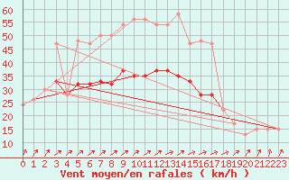 Courbe de la force du vent pour Weybourne