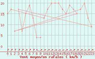 Courbe de la force du vent pour Middle Wallop