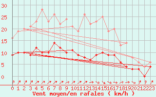 Courbe de la force du vent pour Lingen