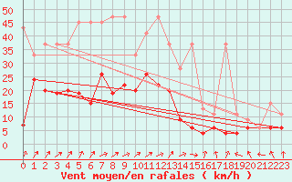 Courbe de la force du vent pour Segl-Maria