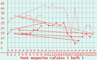 Courbe de la force du vent pour Giessen