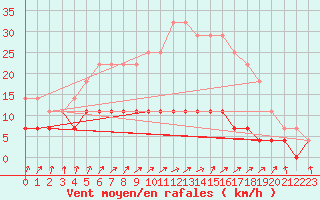 Courbe de la force du vent pour Rangedala