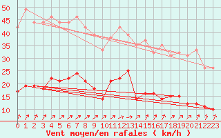 Courbe de la force du vent pour Saint-Brieuc (22)