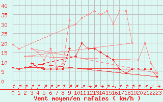 Courbe de la force du vent pour Schpfheim