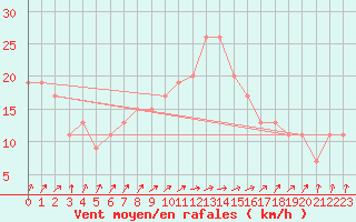 Courbe de la force du vent pour Northolt