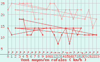 Courbe de la force du vent pour Hoogeveen Aws