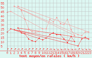 Courbe de la force du vent pour Villacoublay (78)