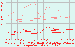 Courbe de la force du vent pour Asikkala Pulkkilanharju