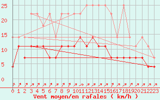 Courbe de la force du vent pour Offenbach Wetterpar