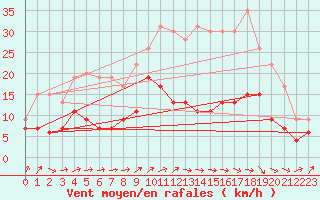 Courbe de la force du vent pour Bourges (18)
