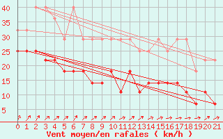 Courbe de la force du vent pour Wudenes