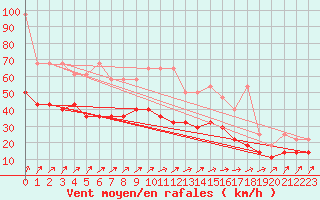 Courbe de la force du vent pour Kahler Asten