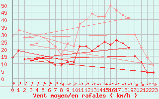 Courbe de la force du vent pour Rennes (35)