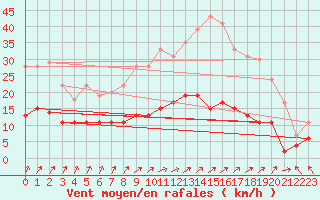 Courbe de la force du vent pour Auxerre-Perrigny (89)
