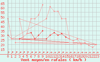 Courbe de la force du vent pour Aultbea