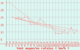 Courbe de la force du vent pour Manston (UK)