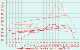 Courbe de la force du vent pour Evreux (27)