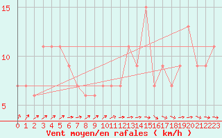 Courbe de la force du vent pour Kenley