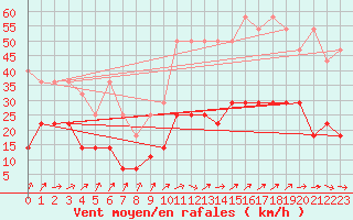 Courbe de la force du vent pour Warburg