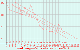 Courbe de la force du vent pour Chteau-Chinon (58)