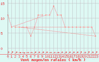 Courbe de la force du vent pour Kuusiku