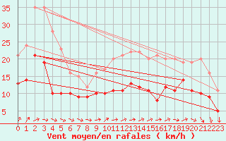 Courbe de la force du vent pour Ile d