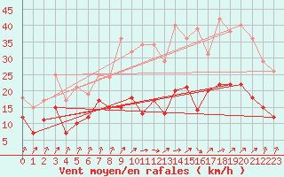 Courbe de la force du vent pour Le Bourget (93)