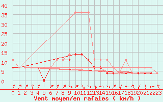 Courbe de la force du vent pour Wlodawa