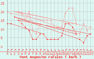 Courbe de la force du vent pour Napf (Sw)