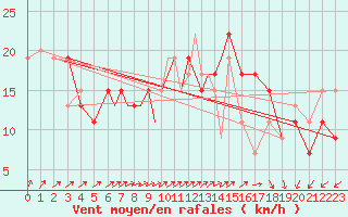 Courbe de la force du vent pour Culdrose