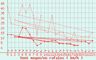 Courbe de la force du vent pour Sattel-Aegeri (Sw)