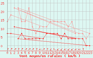 Courbe de la force du vent pour Offenbach Wetterpar