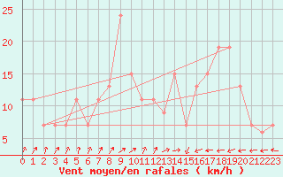 Courbe de la force du vent pour Kinloss