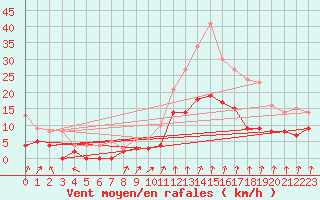Courbe de la force du vent pour Montlimar (26)
