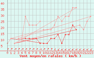 Courbe de la force du vent pour Urziceni