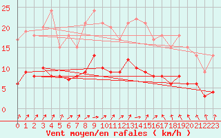 Courbe de la force du vent pour Choue (41)