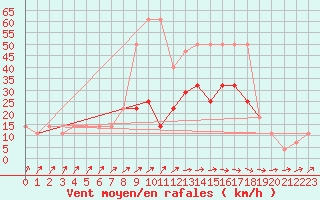 Courbe de la force du vent pour Geilenkirchen