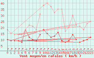 Courbe de la force du vent pour Carlsfeld