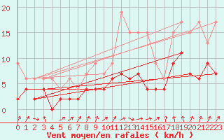 Courbe de la force du vent pour Berne Liebefeld (Sw)