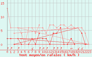 Courbe de la force du vent pour Robbia
