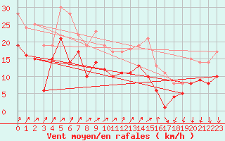 Courbe de la force du vent pour Harzgerode