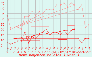 Courbe de la force du vent pour La Fretaz (Sw)