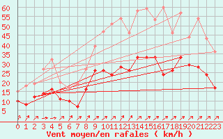 Courbe de la force du vent pour Artern