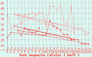 Courbe de la force du vent pour Laegern