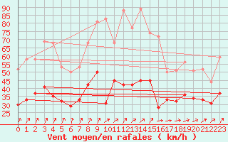 Courbe de la force du vent pour Hoherodskopf-Vogelsberg