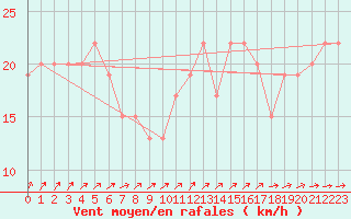 Courbe de la force du vent pour Valley