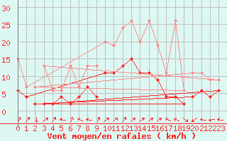 Courbe de la force du vent pour Engelberg