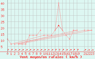 Courbe de la force du vent pour Kopaonik