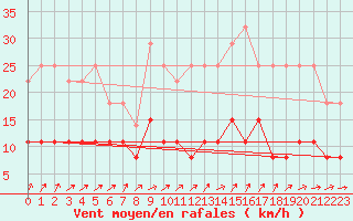 Courbe de la force du vent pour Chartres (28)