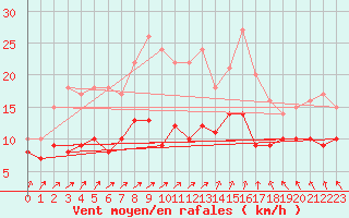 Courbe de la force du vent pour Ahaus